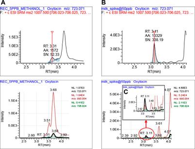 A quantification method for trace level of oxytocin in food matrices using LC-MS/MS